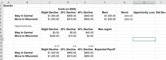 1 DoorCo Costs (in $000) Slight Decline 20% Decline 40% Decline Best WorstOpportunity Loss Std Dev $1,000.00 $1,200.00 Stay I