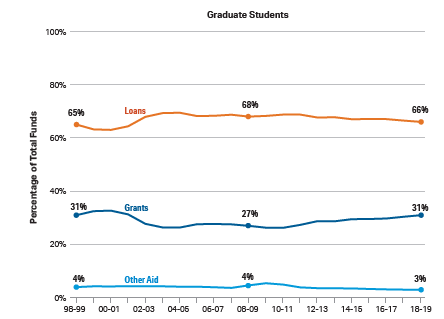 Graduate Students 68% 654 Loans Percentage of Total Funds 314 _ Grants 27% Lemmi_ Other Aid 02-08 099899 00-01 04-05 05-07 08
