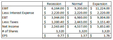 Less: Interest Expense EBT Less: Taxes Net Income # of Shares EPS Recession $ 6,164.00 $ $ 2,220.00 $ $ 3,944.00$ $ 1,380.40