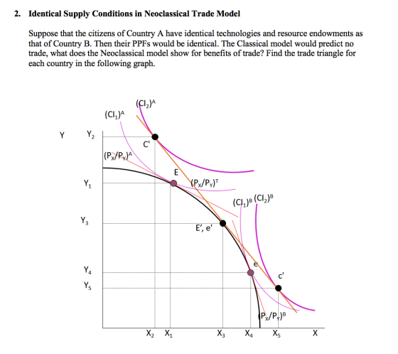 2. Identical Supply Conditions in Neoclassical Trade Model Suppose that the citizens of Country A have identical technologies