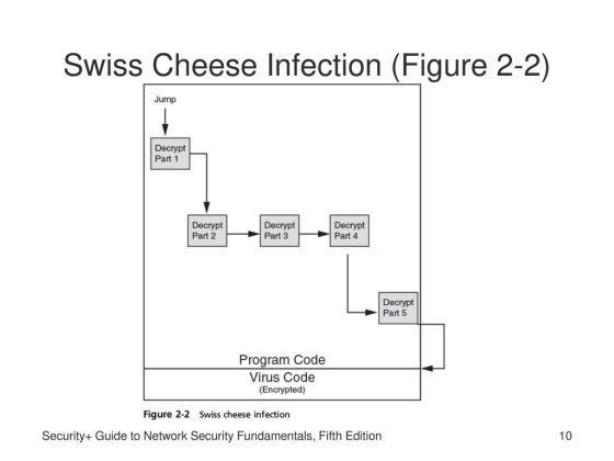 Swiss Cheese Infection (Figure 2-2) Jump Decrypt Part 1 Decrypt Part 2 Decrypt Part 3 Decrypt Part 4 Decrypt Part 5 Program C