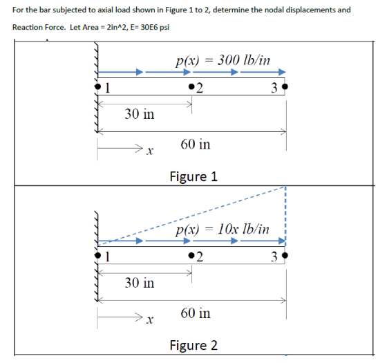 For the bar subjected to axial load shown in Figure 1 to 2, determine the nodal displacements and Reaction Force. Let Area =