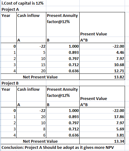 i.Cost of capital is 12% Project A Year Cash inflow Present Annuity factor@12% un Present Value AB 1.000 -22.00 0.893 4.46 10