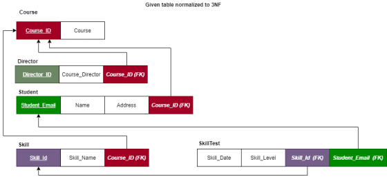 Given table normalized to 3NF Course Course ID Course Director Director ID Course_Director Course_ID (FK) Student Student Ema