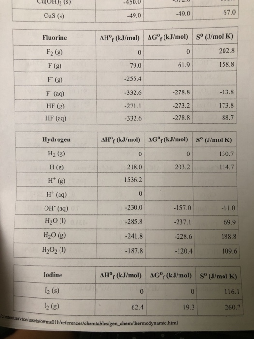 - 2.0 CuUH)2 (s) Cus (8) - 450.0 -49.0 -49.0 67.0 Fluorine F2 (g) F (g) AH° (kJ/mol) AGO (kJ/mol) Sº (J/mol K) 202.8 79.0 61.