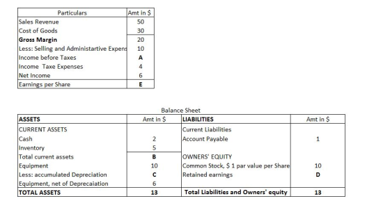 Amt in $ 50 30 20 10 Particulars Sales Revenue Cost of Goods Gross Margin Less: Selling and Administartive Expend Income before Taxes Income Taxe Expenses Net Income Earnings per Share 4 6 Balance Sheet Amt in LIABILITIES Amt in $ ASSETS CURRENT ASSETS Cash Inventory Total current assets Equipment Less: accumulated Depreciation Equipment, net of Deprecaiation TOTAL ASSETS Current Liabilities Account Payable 5 OWNERS EQUITY Common Stock, $ 1 par value per Share Retained earnings 10 10 6 13 Total Liabilities and Owners equity 13