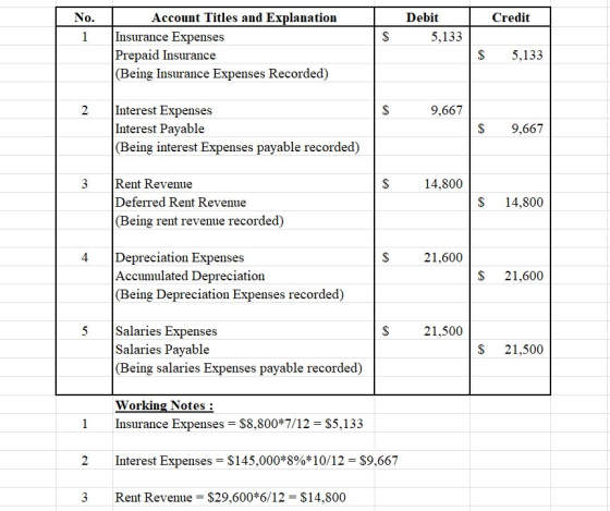 0 Account Titles and Explanation Debit Credit 5,133 IInsurance Expenses Prepaid Insurance (Being Insurance Expenses Recorded) S5,133 2 Interest Expenses Interest Pavable (Being interest Expenses payable recorded) 9,667 S9,667 3 Rent Revenue 14,800 Deferred Rent Revenue S 14,800 (Being rent revenue recorded) 4 Depreciation Expenses 21,600 Accumulated Depreciation (Being Depreciation Expenses recorded) S 21,600 5 Salaries Expenses 21,500 Salaries Payable (Being salaries Expenses payable recorded) S 21,500 Working Notes 1 Insurance Expenses $8,800*7/12 S5,133 Interest Expenses = $ 145,000*8%* 10/ 12 = $9.667 3 Rent Revenue- $29,600 6/12 $14,800