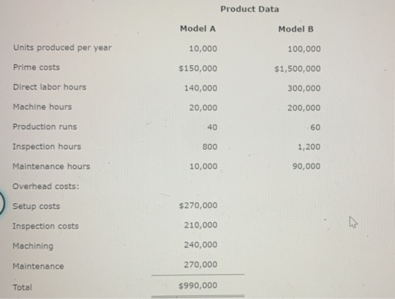 Product Data Model A Model B Units produced per year 10,000 100,000 Prime costs $150,000 $1,500,000 Direct labor hours 140,00