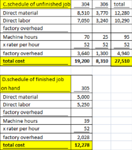 304 306 total 8,5103,770 | 12,280 7,050 3,240 10,290 C.schedule of unfinished job Direct material Direct labor factory overhe