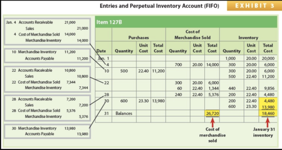 Entries and Perpetual Inventory Account (FIFO) EXHIBIT 3 Item 127B Jan. 4 Accounts Receivable Sales 4 Cost of Merchandise Sol