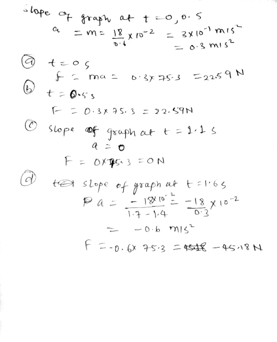 slope of o of a goo graph at t oo.5 = m = 18 x 10-2 = 3x10 mi = 0.3 mis? 06 - ma = o.3x75.3 = 22.5 22.59 N b t = 0.55 F = 0.3