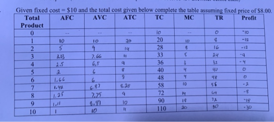 Given fixed cost = $10 and the total cost given belowcompletethetable assumingfixed price of$8.00. Total Product AVC ATC TR Profit AFC TC MC 20 28 lo Io 20 -12 lG 24 -12 3.13 2.5 36 40 48 58 72 90 110 2o 9 4o 48 I.cc 87 8.28 ty 25225 一 s0 . 30 10 10