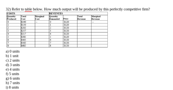 32) Refer to table below. How much output will be produced by this perfectly competitive firm? COSTS REVENUES Quantity Total