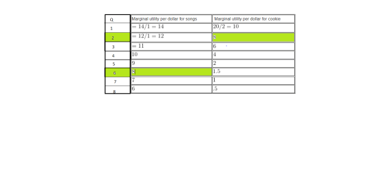 Q Marginal utility per dollar for cookie 20/2 = 10 Marginal utility per dollar for songs = 14/1 = 14 = 12/1 = 12 = 11 10 6 .
