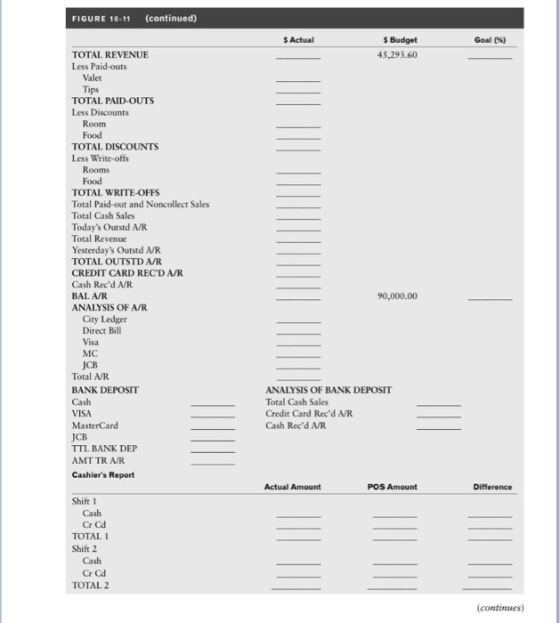 FIGURE 10-11 (continued) Goal (%) $ Budget 45,293.60 TOTAL REVENUE Less Paid-outs Valet Tips TOTAL PAID-OUTS Less Discounts R