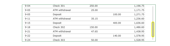 9-04 Check 301 ATM withdrawal 250.00 25.00 100.00 35.15 400.00 9-05 9-05 9-11 9-15 9-18 9-21 9-22 9-24 Deposit ATM withdrawal