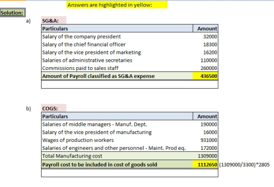 Answers are highlighted in yellow: Solution: a) SG&A: Particulars Salary of the company president Salary of the chief financial officer Salary of the vice president of marketing Salaries of administrative secretaries Commissions paid to sales staff Amount of Payroll classified as SG&A expense Amount 32000 18300 16200 110000 260000 436500 b) COGS: Particulars Salaries of middle managers - Manuf. Dept. Salary of the vice president of manufacturing Wages of production workers Salaries of engineers and other personnel Maint. Prod Total Manufacturing cost Payroll cost to be included in cost of goods solod Amount 190000 16000 931000 172000 1309000 1112650 (1309000/3300) 2805