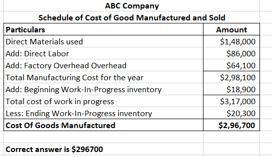 ABC Company Schedule of Cost of Good Manufactured and Sold Particulars Amount Direct Materials used $1,48,000 Add: Direct Lab