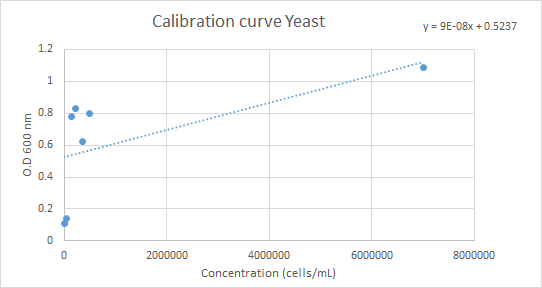 Calibration curve Yeast y = 9E-08x +0.5237 1.2 1 0.8 0.D 600 nm 0.6 0.4 0.2 0 0 2000000 6000000 8000000 4000000 Concentration