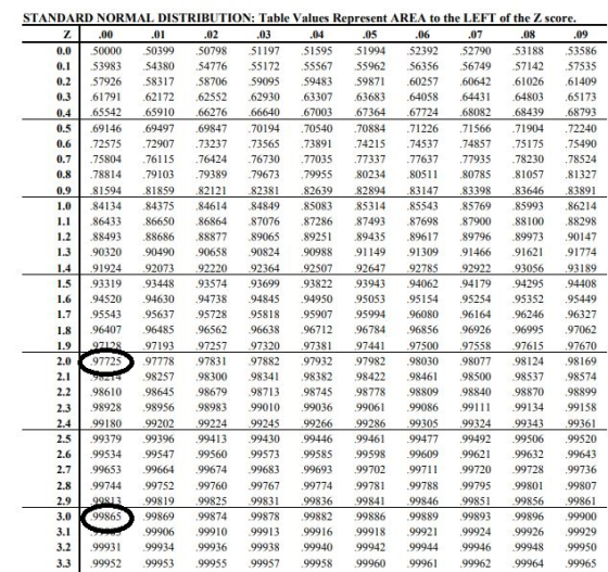 0.1 1.3 STANDARD NORMAL DISTRIBUTION: Table Values Represent AREA to the LEFT of the Z score. Z .00 .01 .02 .03 .04 .05 .06 .