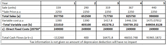 290 367 319 2250 440 2250 2250 2250 Year Sale (units) *Sale Price p.u Total Sales (a) Variable cost p.u -Total Variable cost