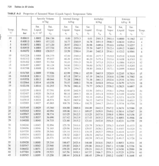 720 Tables in SI Units Sal U; X 10 Temp. C 01 00 ON A 10 11 12 13 14 TABLE A-2 Properlies of Saturated Water (Liquid-Vapor):