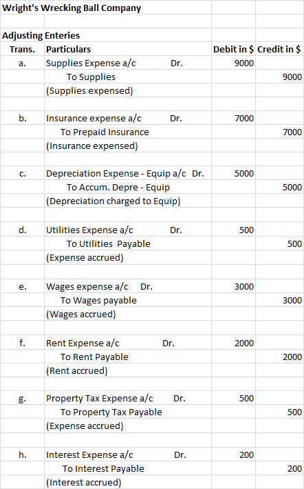 Wrights Wrecking Ball Company Adjusting Enteries Trans. Particulars a. Supplies Expense a/c To Supplies (Supplies expensed)