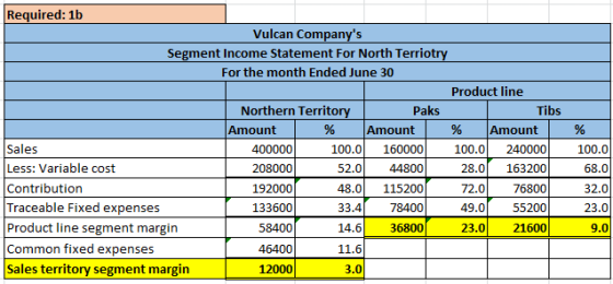 Required: 1b Vulcan Companys Segment Income Statement For North Terriotry For the month Ended June 30 Product line Northern