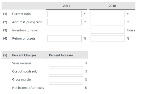 2017 2018 (1) Current ratio (2) Acid-test (quick) ratio (3) Inventory turnover times (4) Return on assets (5) Percent Changes