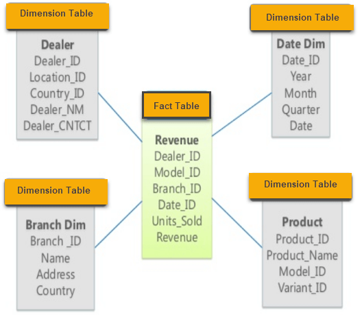 Dimension Table Dimension Table Dealer Dealer_ID Location_ID Country ID Dealer_NM Dealer_CNTCT Date Dim Date ID Year Month Qu