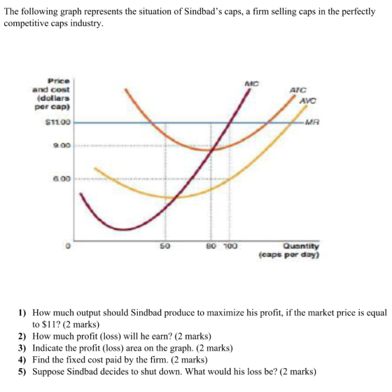 The following graph represents the situation of Sindbads caps, a firm selling caps in the perfectly competitive caps industr