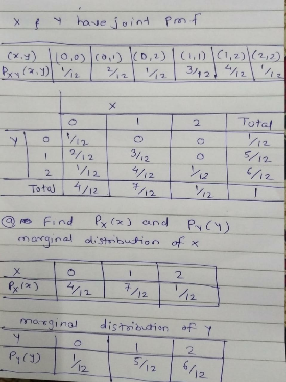 x f y have joint pm f (x,y) 110,0) (0) (0,2) 1 (1.1)|(1, 2) (2, 2) Exy (2,7) 1/12 | 2%2 /23/214/21/12 1 2 Total | 3/12 1/12 5