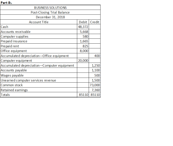 Debit Credit 48,372 5,668 580 Part 8: BUSINESS SOLUTIONS Post-Closing Trial Balance December 31, 2018 Account Title Cash Acco