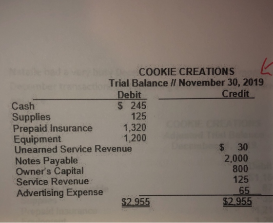 t COOKIE CREATIONS Trial Balance // November 30, 2019 Debit Credit Cash $ 245 Supplies 125 Prepaid Insurance 1,320 Equipment