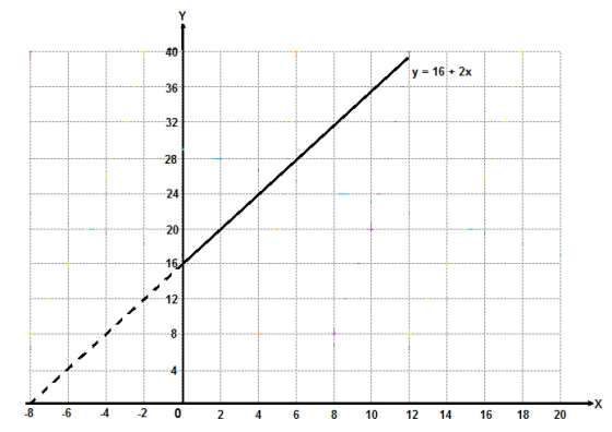 40 y- 16+2x 36 32 28 24 20 12 8 642 246 810 12 14 1618 20