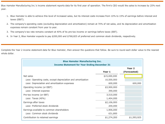 Blue Hamster Manufacturing Inc.s income statement reports data for its first year of operation. The firms CEO would like sales to increase by 25% next year 1. Blue Hamster is able to achieve this level of increased sales, but its interest costs increase from 10% to 15% of earnings before interest and taxes (EBIT) 2. The companys operating costs (excluding depreciation and amortization) remain at 70% of net sales, and its depreciation and amortization expenses remain constant from year to year 3. The companys tax rate remains constant at 40% of its pre-tax income or earnings before taxes (EBT) 4. In Year 2, Blue Hamster expects to pay $200,000 and $768,825 of preferred and common stock dividends, respectively Complete the Year 2 income statement data for Blue Hamster, then answer the questions that follow. Be sure to round each dollar value to the nearest whole dollar Blue Hamster Manufacturing Inc. Income Statement for Year Ending December 31 Year 2 Year 1 (Forecasted) $15,000,000 10,500,000 600,000 $3,900,000 390,000 3,510,000 1,404,000 $2,106,000 200,000 1,906,000 631,800 $1,274,200 Net sales Less: Operating costs, except depreciation and amortization Less: Depreciation and amortization expenses 600,000 Operating income (or EBIT) Less: Interest expense Pre-tax income (or EBT) Less : Taxes (40%) Earnings after taxes Earnings available to common shareholders Contribution to retained earnings Less: Preferred stock dividends Less: Common stock dividends $1,593,925