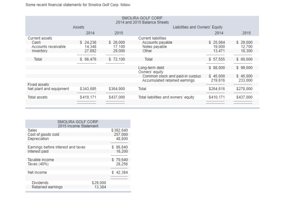 Some recent financial statements for Smolira Golf Corp. follow SMOLIRA GOLF CORP 2014 and 2015 Balance Sheets Assets Liabilities and Owners Equity 2014 2015 2014 Current assets Current liabilities Cash Accounts receivable Inventory $ 24,236 14,348 27,892 $ 26,000 17,100 29,000 Accounts payable Notes payable Other $ 25,084 19,000 13,471 $ 29,000 12,700 18,300 Total $ 66,476 $ 72,100 Total 57,555 $ 60,000 $ 88,000 $ 99,000 Long-term debt Owners equity Common stock and paid-in surplus Accumulated retained earnings 45,000 219,616 $45,000 233,000 Fixed assets Net plant and equipment$343,695 $364,900 Total $264,616 $278,000 Total assets $410,171 $437,000 Total liabilities and owners equity $410,171 $437,000 SMOLIRA GOLF CORP 2015 Income Statement Sales Cost of goods sold Depreciation $392,640 257,000 48,800 Earnings before interest and taxes Interest paid 86,840 16,200 Taxable income Taxes (40%) $ 70,640 28,256 Net income $ 42,384 Dividends Retained earnings $29,000 13,384