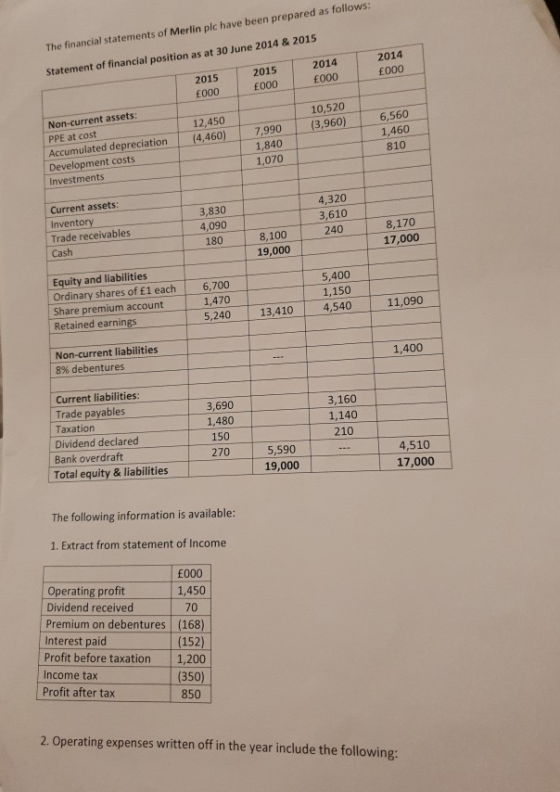 as follows The financial statements of Merlin plc have been prepared 014 & 2015 Statement of financial position as at 30 June 2 2015 2015 2014 2014 E000 £000 £000 £000 Non-current assets: PPE at cost 10,520 12,450 Accumulated depreciation (4,460) 7,990 (3,960) 6,560 1,460 810 Development costs Investments 1,840 1,070 Current assets: Inventory Trade receivables Cash 4,320 3,610 240 3,830 8,100 19,000 8,170 17,000 180 Equity and liabilities Ordinary shares of £1 each 6,700 Share premium account 5,400 1,470 5,240 13,410 4,540 Retained earnings 11,090 Non-current liabilities 8% debentures 1,400 Current liabilities Trade payables Taxation Dividend declared Bank overdraft Total equity & liabilities 3,690 1,480 150 270 3,160 1,140 210 5,590 19,000 4,510 17,000 The following information is available: 1. Extract from statement of Income £000 Operating profit Dividend received 1,450 70 Premium on debentures (168) Profit before taxation 1,200 350) Interest paid Income tax Profit after tax 1850 2. Operating expenses written off in the year include the following:
