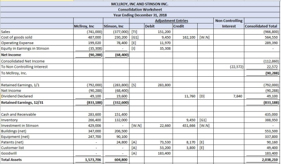 Non Controlling Interest MCLLROY, INC AND STINSON INC. Consolidation Worksheet Year Ending December 31, 2018 Adjustment Entri