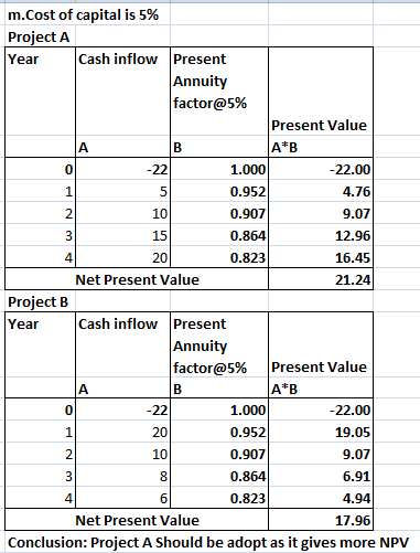 Year m.Cost of capital is 5% Project A Cash inflow Present Annuity factor@5% Present Value A*B 1.000 -22.00 0.952 4.76 0.907