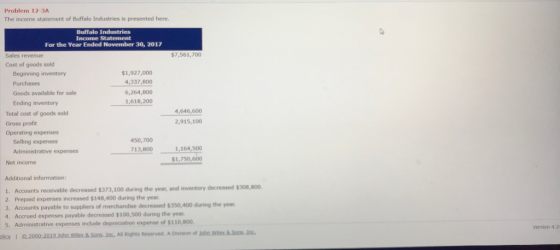 Problem 12 3A The income statement of Buffalo Industries is presented here. Buffalo Industries Income Statement For the Year Ended November 30, 2017 Sales revenue $7,561,700 Cost of goods sold $1,927,000 4,337,800 6,264,800 1,618,200 Beginning inventory Goods available for sale Ending inventory Total cost of goods sold Gross profit Operating expenses 4,646,600 2,915,100 450,700 713,800 Selling expenses 1,164,500 $1,750,600 Administrative expenses Net income Additional information: 1. Accounts receivable decreased $373,100 during the year, and inventory decreased $308,800 2. Prepaid expenses increased $148,400 during the year 3. Accounts payable to suppliers of merchandise decreased $350,400 during the year 4. Accrued expenses payable decreased $100,500 during the year 5. Administrative expenses indude deprecation expense of 110,800. Version 4.2 olicy I All Rights Reserved. A Division of 3hn iley&.Ss