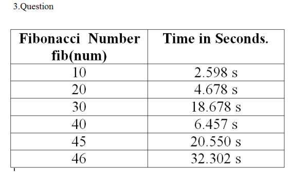 3. Question Time in Seconds. Fibonacci Number fib(num) 10 20 30 40 45 2.598 s 4.678 s 18.678 s 6.457 s 20.550 s 32.302 s 46