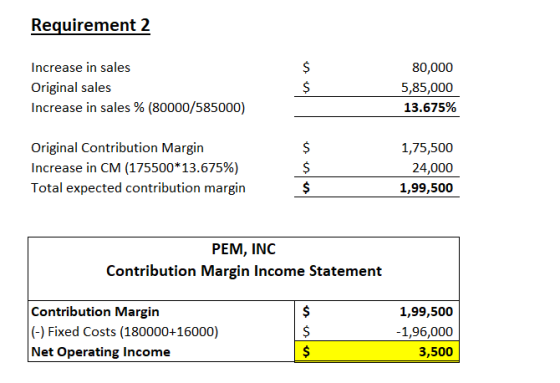 Requirement 2 ncrease in sales Original sales increase in sales % (8000O/585000) 80,000 5,85,000 13.675% Original Contribution Margin increase in CM (175500*13.675%) Total expected contribution margin 1,75,500 24,000 1,99,500 PEM, INC Contribution Margin Income Statement Contribution Margirn (-) Fixed Costs (180000+16000) Net Operating Income 1,99,500 1,96,000 3,500