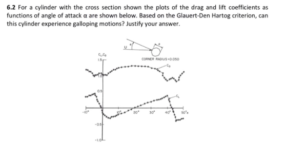 6.2 For a cylinder with the cross section shown the plots of the drag and lift coefficients as functions of angle of attack α are shown below. Based on the Glauert-Den Hartog criterion, can this cylinder experience galloping motions? Justify your answer. CL.C CORNER RADIUS .0.050 Co 0.5 10 20 -05 1.0