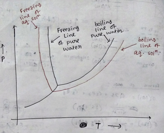 Freezing line of aq. som boiling, line of Pure water a Freezing - Line of pure water boiling line of aq. sol. NOTH 0 on 5 2 2