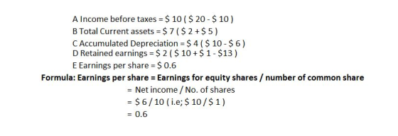 A Income before taxes $10 ($ 20 $ 10) B Total Current assets $7 ($ 2 $5) C Accumulated Depreciation = $ 4 ( $ 10-$ 6 ) D Retained earnings $2 ($ 10 +$1-$13) E Earnings per share $0.6 Formula: Earnings per share -Earnings for equity shares/number of common share - Net income No. of shares -$6/10 (i.e; $ 10/$ 1) 0.6