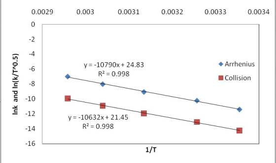 0.0029 0.003 0.0031 0.0032 0.0033 0.0034 Arrhenius y = -10790x + 24.83 R2 = 0.998 Collision Ink and In(k/T^0.5) y = -10632x+