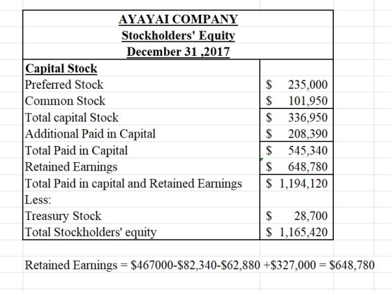 AYAYAI COMPANY Stockholders Equi December 31,2017 Capital Stock Preferred Stock Common Stock Total capital Stock Additional Paid in Capital Total Paid in Capital Retained Earnings Total Paid in capital and Retained Earnings$ 1,194,120 Less Treasury Stock Total Stockholders equi $ 235,000 $ 101,950 $ 336,950 $ 208,390 S 545,340 S 648,780 $28,700 $ 1,165,420 Retained Earnings -$467000-$82,340-S62,880+S327,000 $648,780