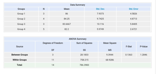 Data Summary Mean Groups N Std. Dev. Std. Error Group 1 3 86 7.9373 4.5826 Group 2 4 84.25 9.7425 4.8713 Group 3 3 83.6667 10
