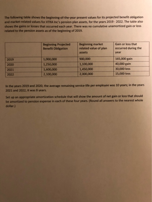 The following table shows the beginning-of-the-year present values for its projected benefit obligation and market-related va